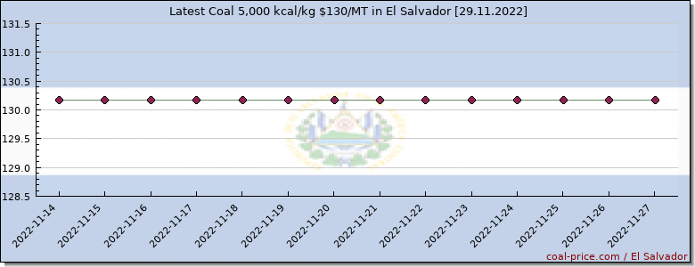 coal price El Salvador